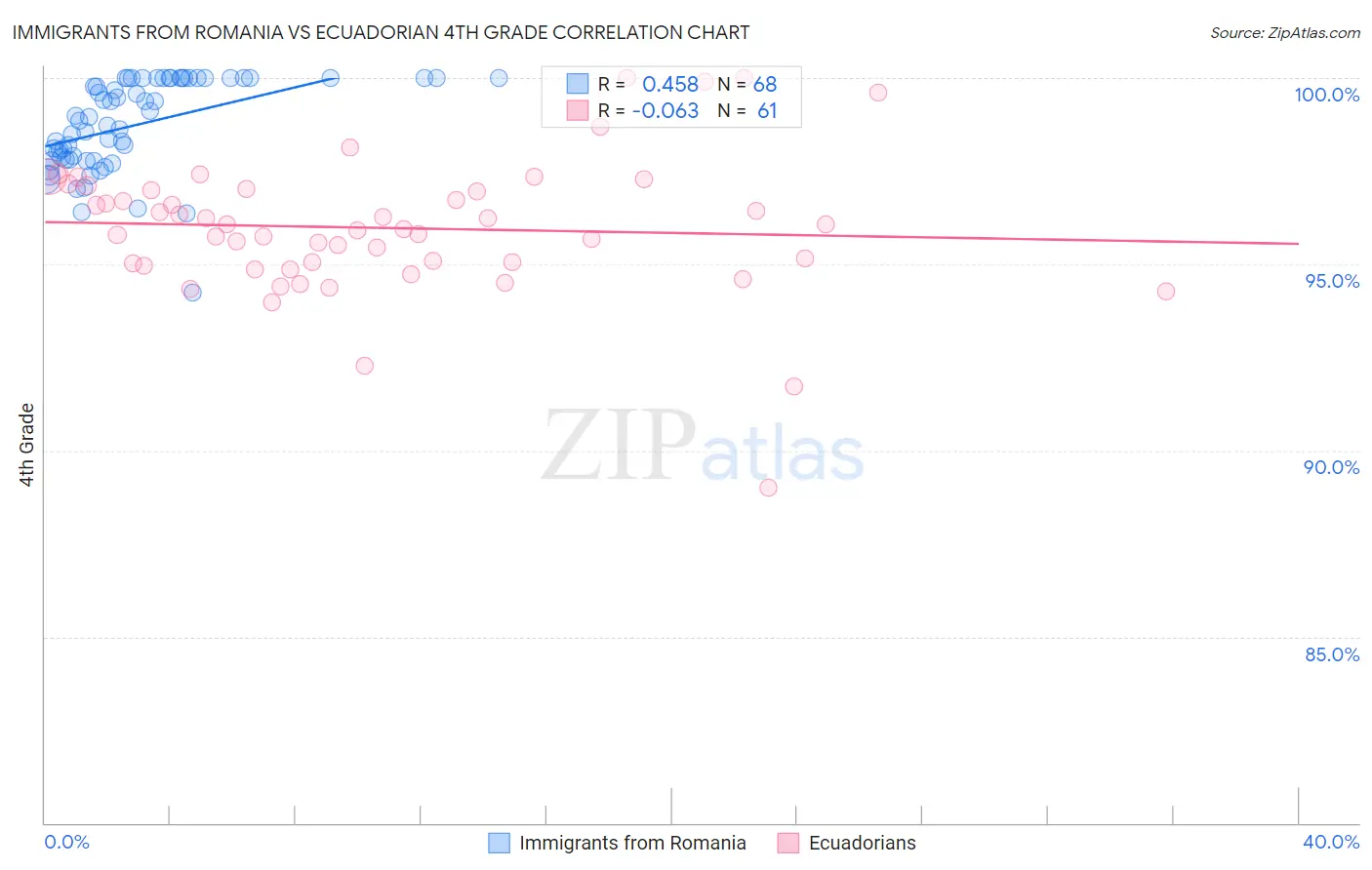 Immigrants from Romania vs Ecuadorian 4th Grade