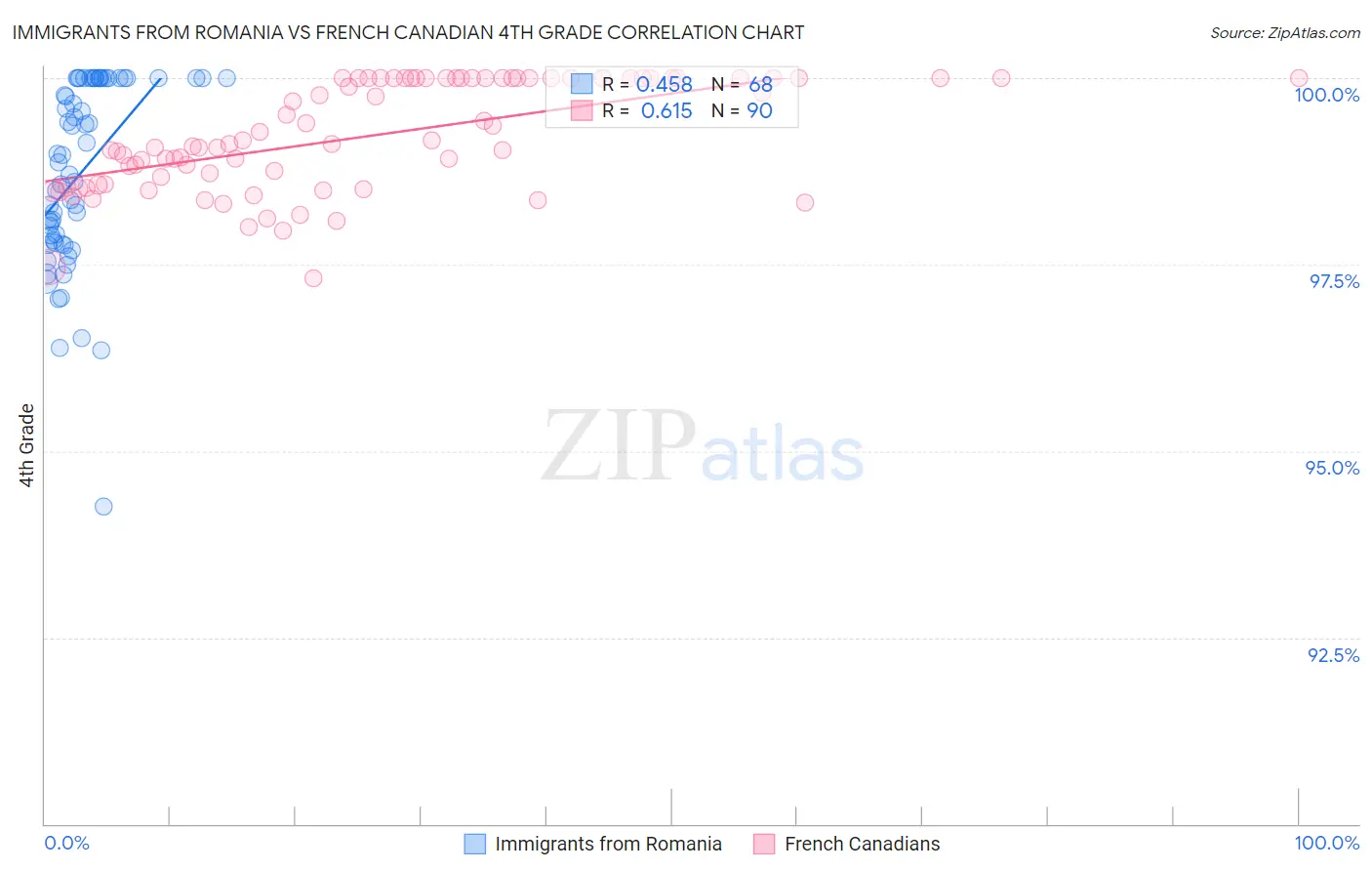 Immigrants from Romania vs French Canadian 4th Grade