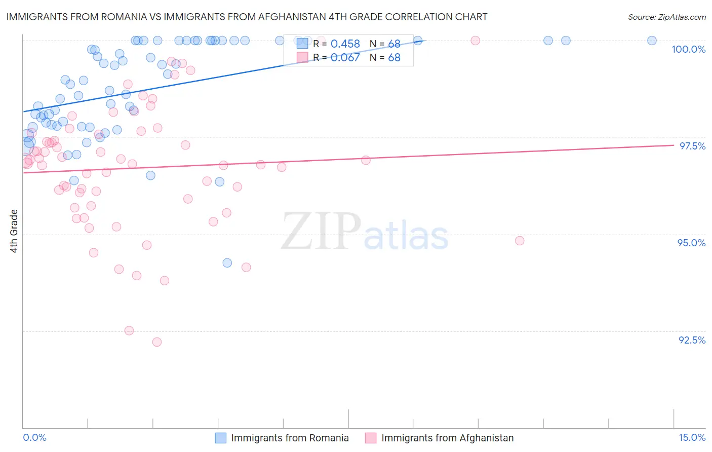 Immigrants from Romania vs Immigrants from Afghanistan 4th Grade