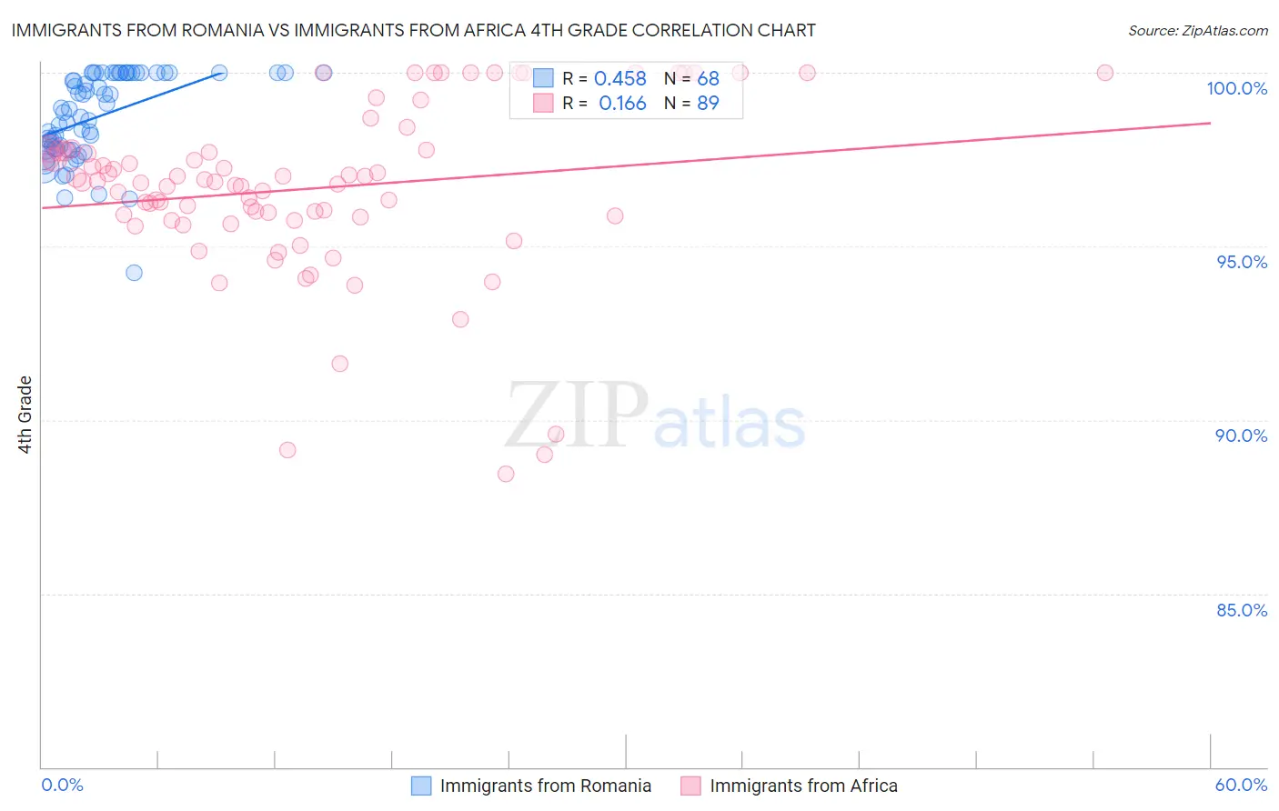 Immigrants from Romania vs Immigrants from Africa 4th Grade