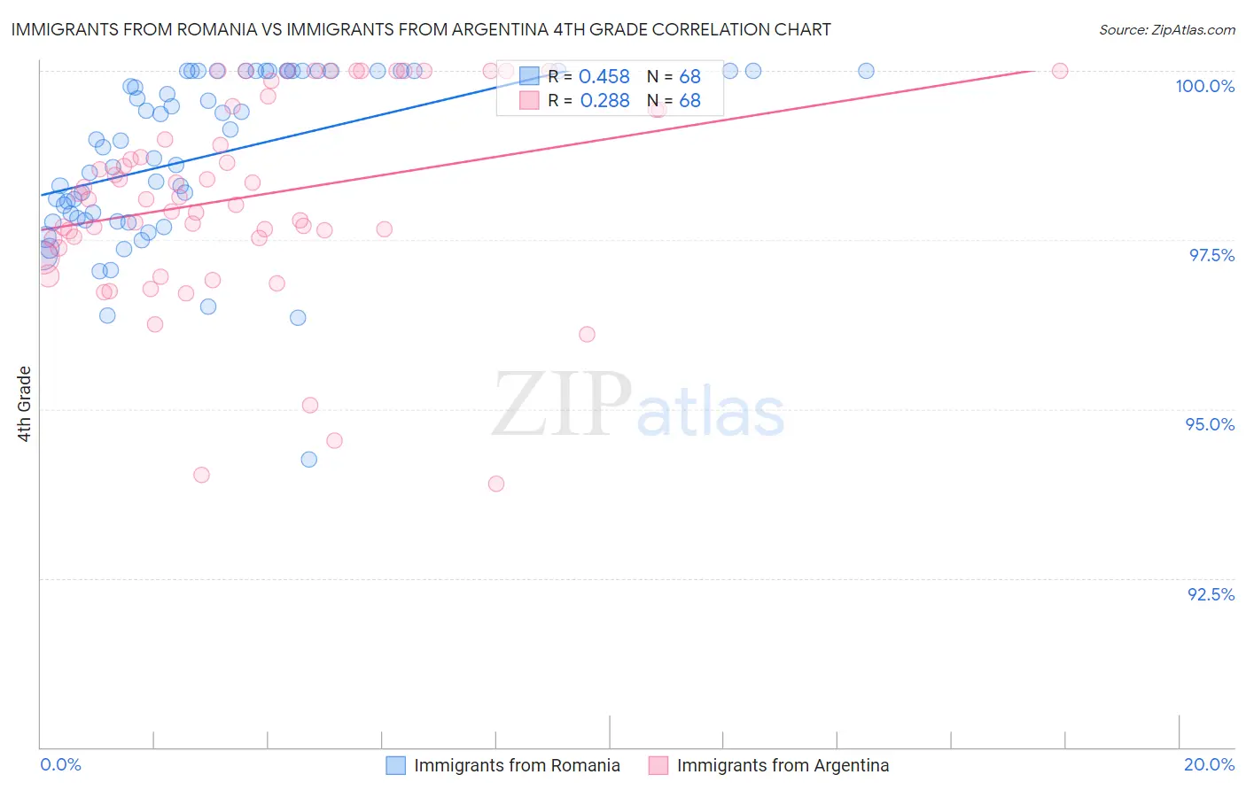 Immigrants from Romania vs Immigrants from Argentina 4th Grade