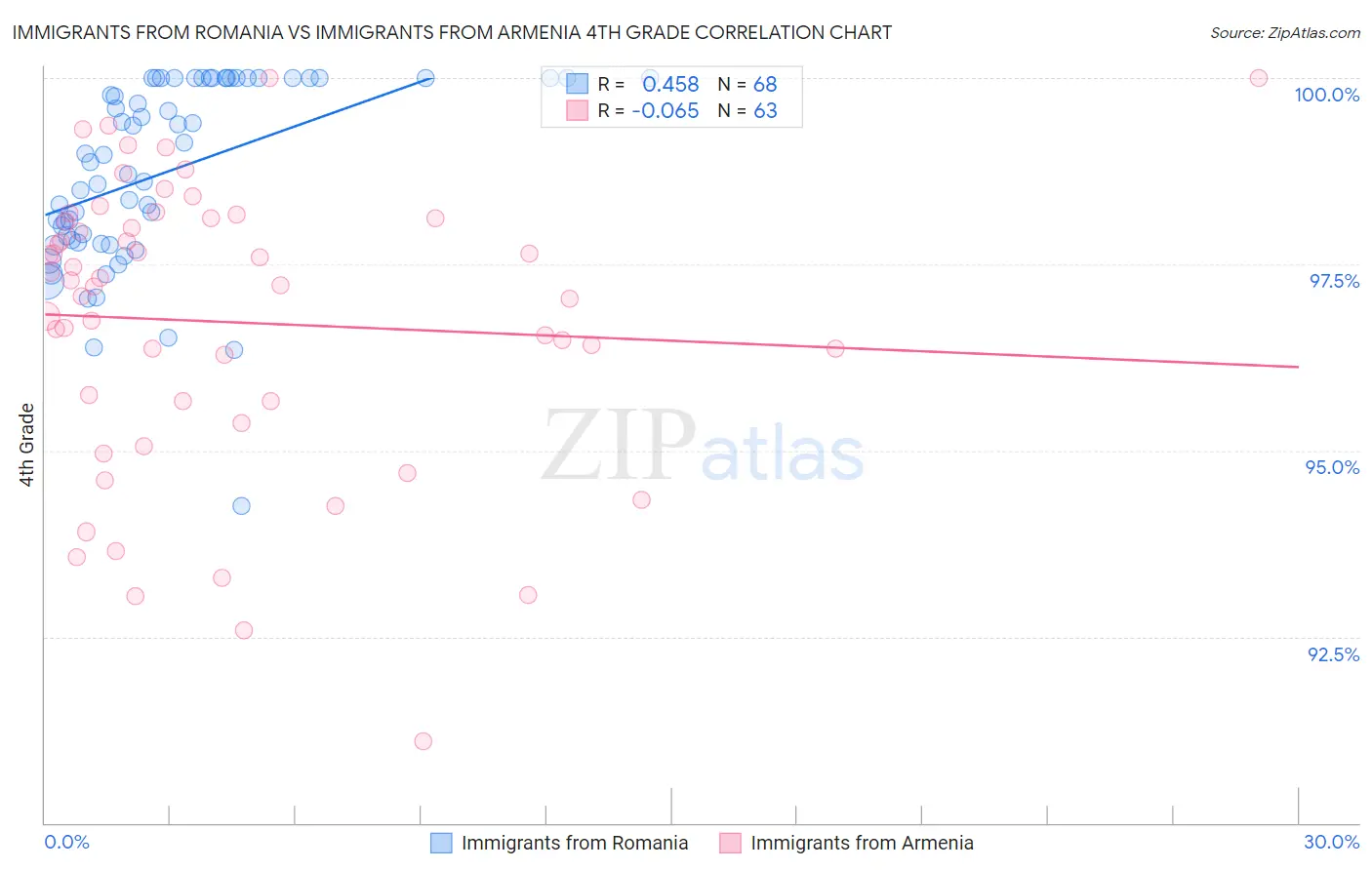 Immigrants from Romania vs Immigrants from Armenia 4th Grade