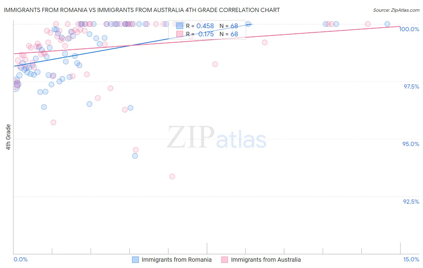 Immigrants from Romania vs Immigrants from Australia 4th Grade