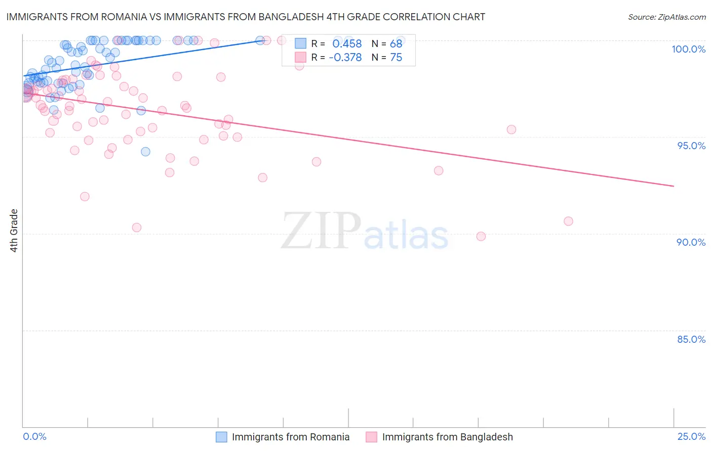 Immigrants from Romania vs Immigrants from Bangladesh 4th Grade
