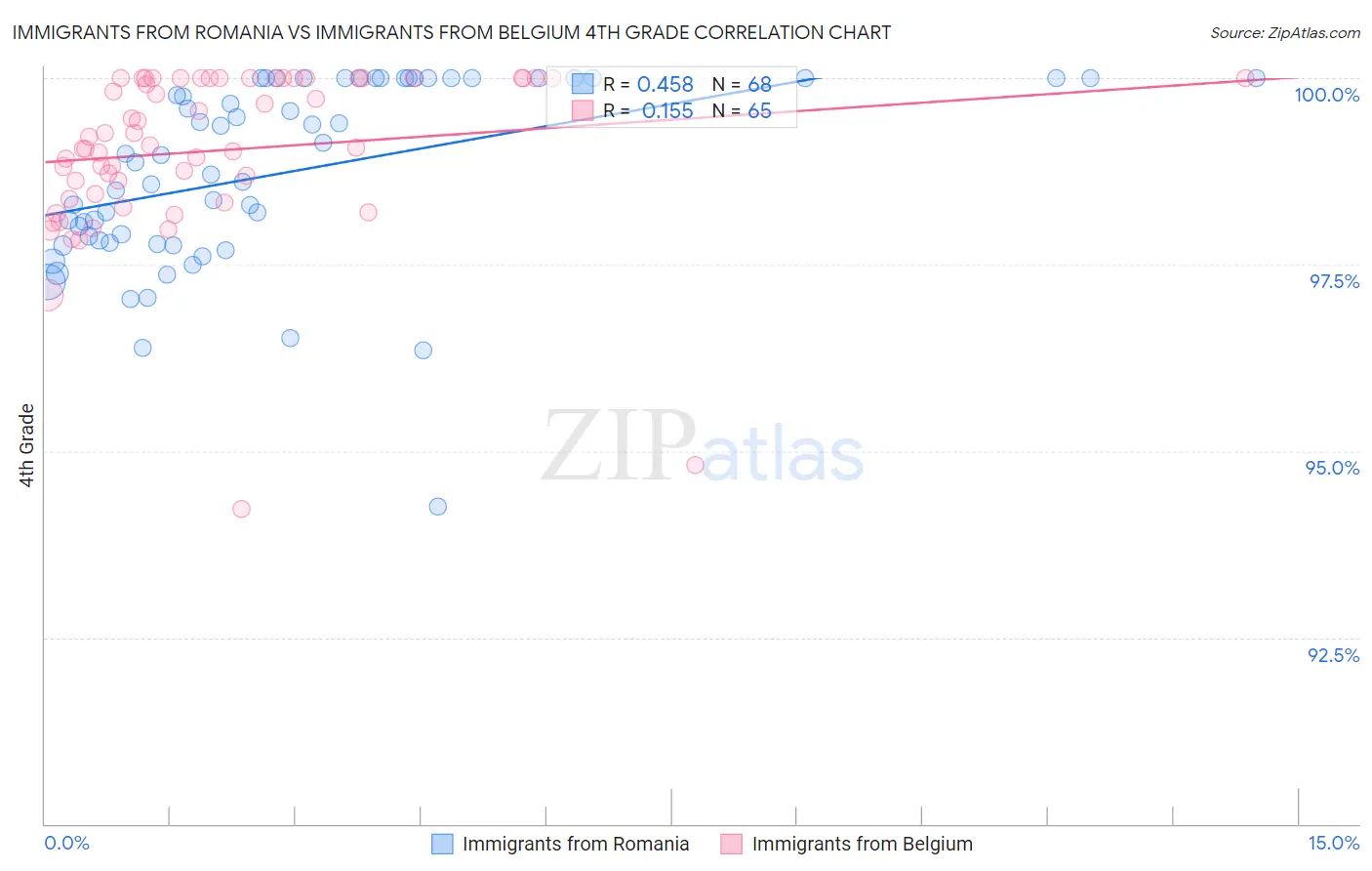 Immigrants from Romania vs Immigrants from Belgium 4th Grade