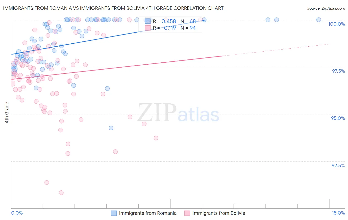 Immigrants from Romania vs Immigrants from Bolivia 4th Grade
