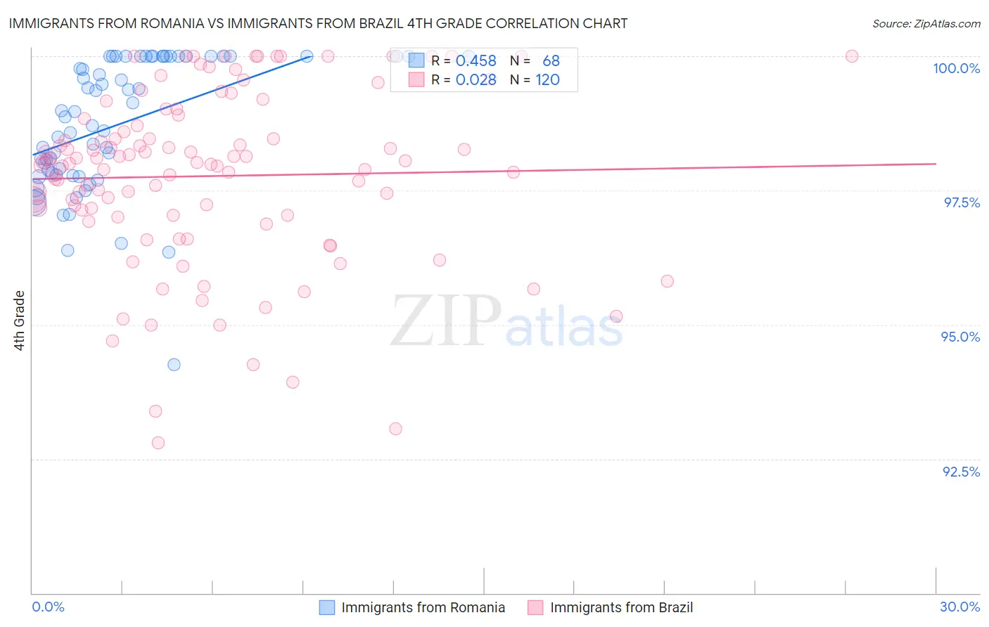 Immigrants from Romania vs Immigrants from Brazil 4th Grade