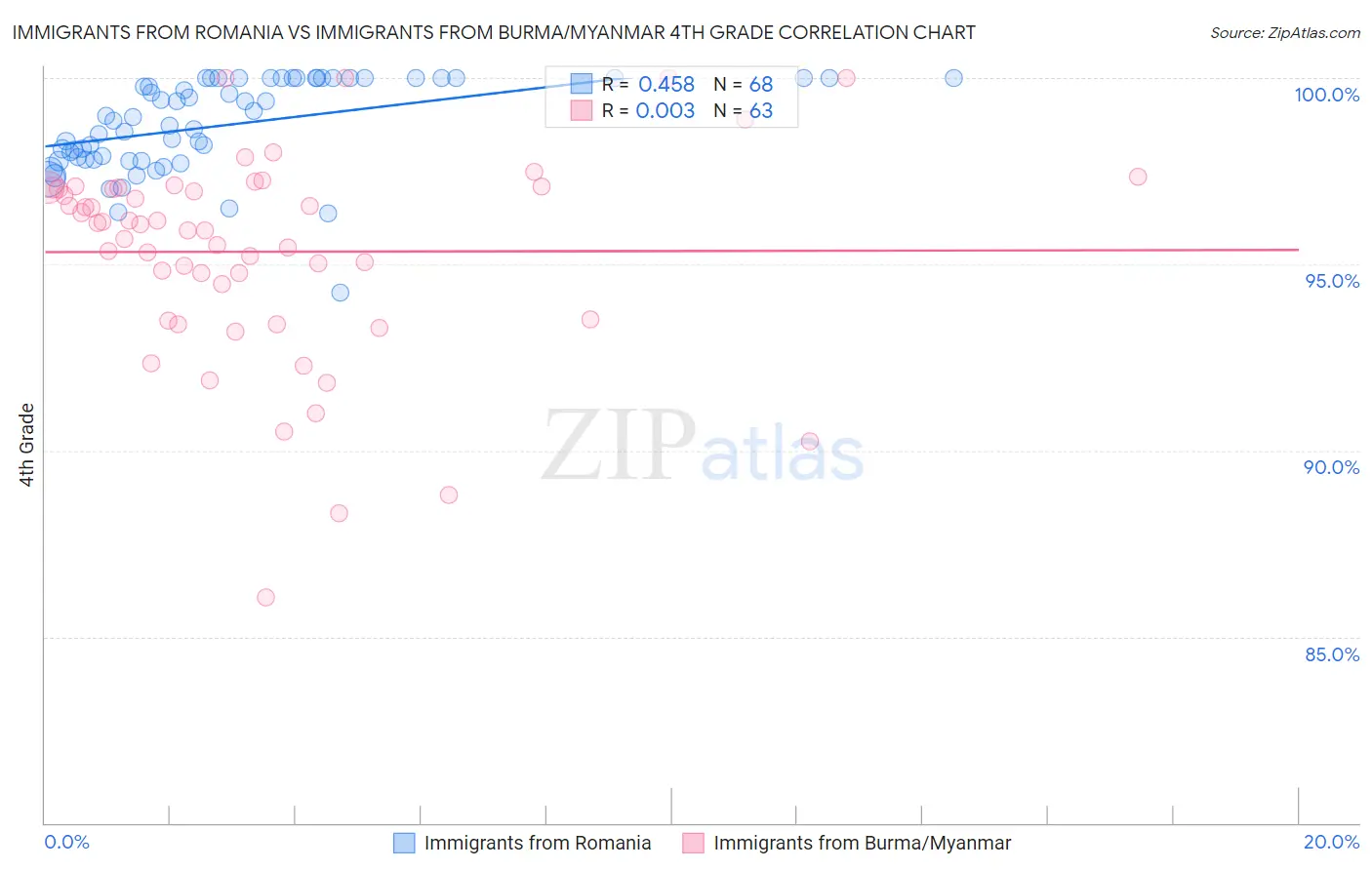 Immigrants from Romania vs Immigrants from Burma/Myanmar 4th Grade