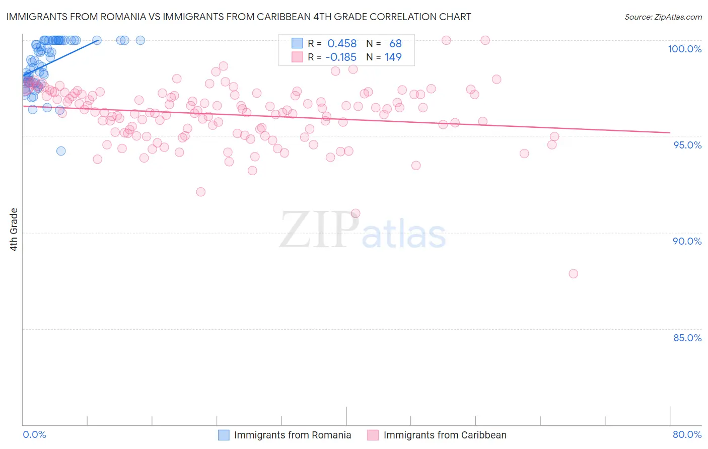 Immigrants from Romania vs Immigrants from Caribbean 4th Grade