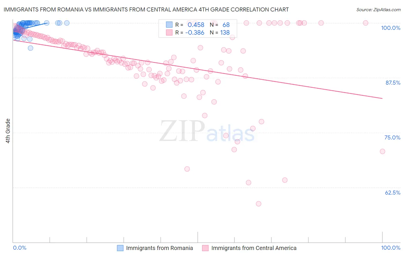 Immigrants from Romania vs Immigrants from Central America 4th Grade