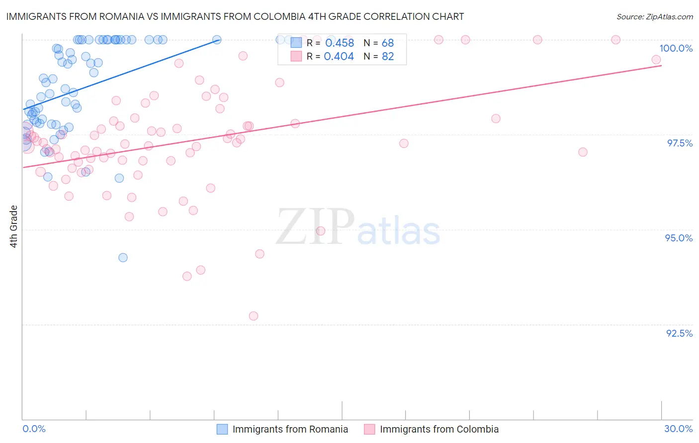 Immigrants from Romania vs Immigrants from Colombia 4th Grade