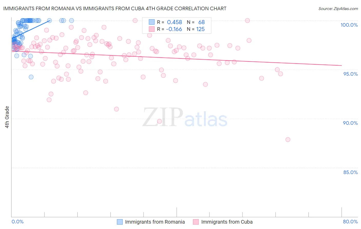 Immigrants from Romania vs Immigrants from Cuba 4th Grade