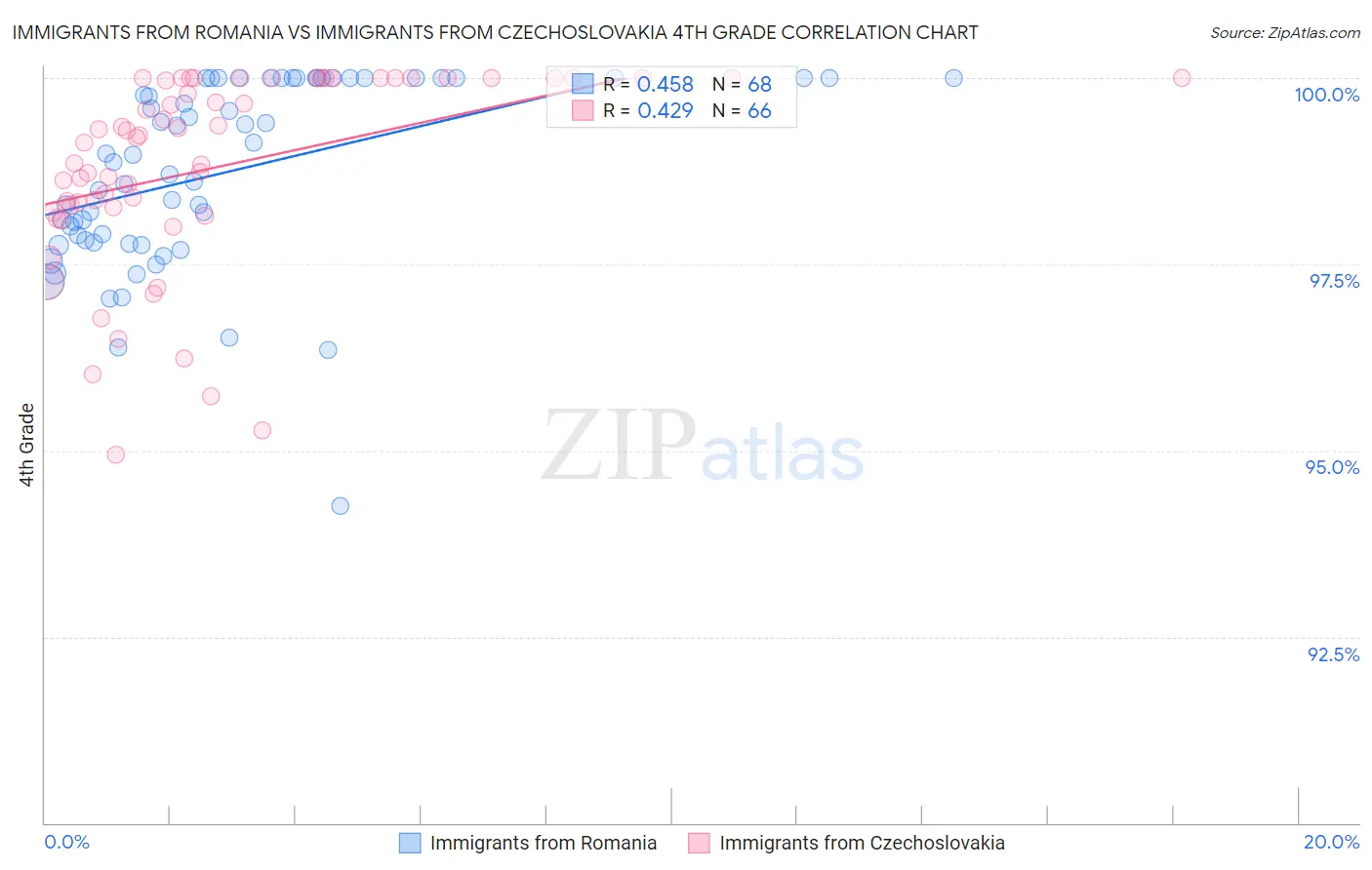 Immigrants from Romania vs Immigrants from Czechoslovakia 4th Grade