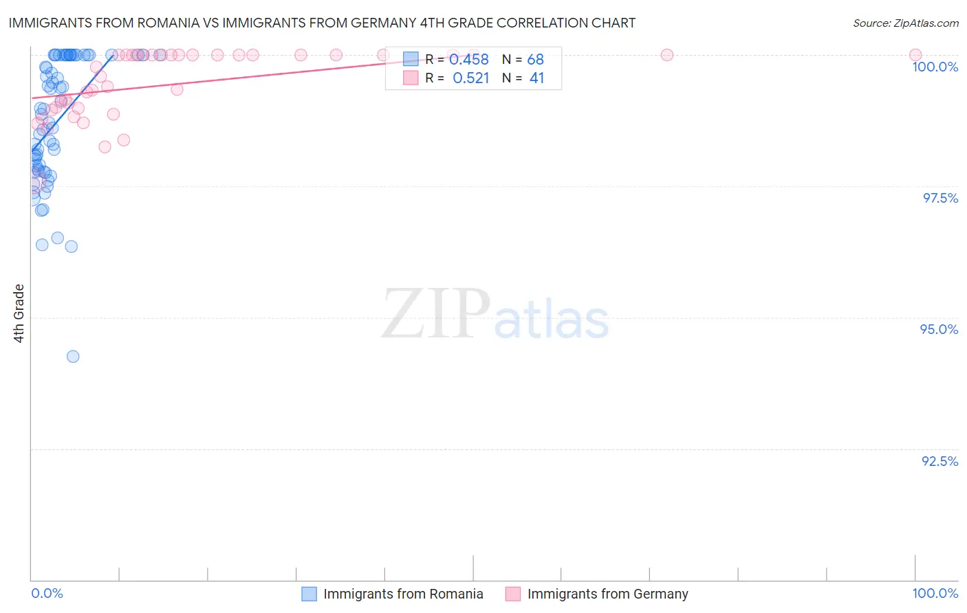 Immigrants from Romania vs Immigrants from Germany 4th Grade