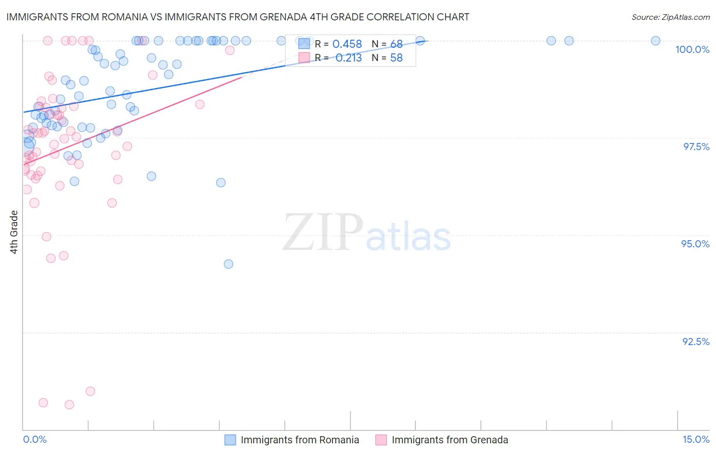 Immigrants from Romania vs Immigrants from Grenada 4th Grade