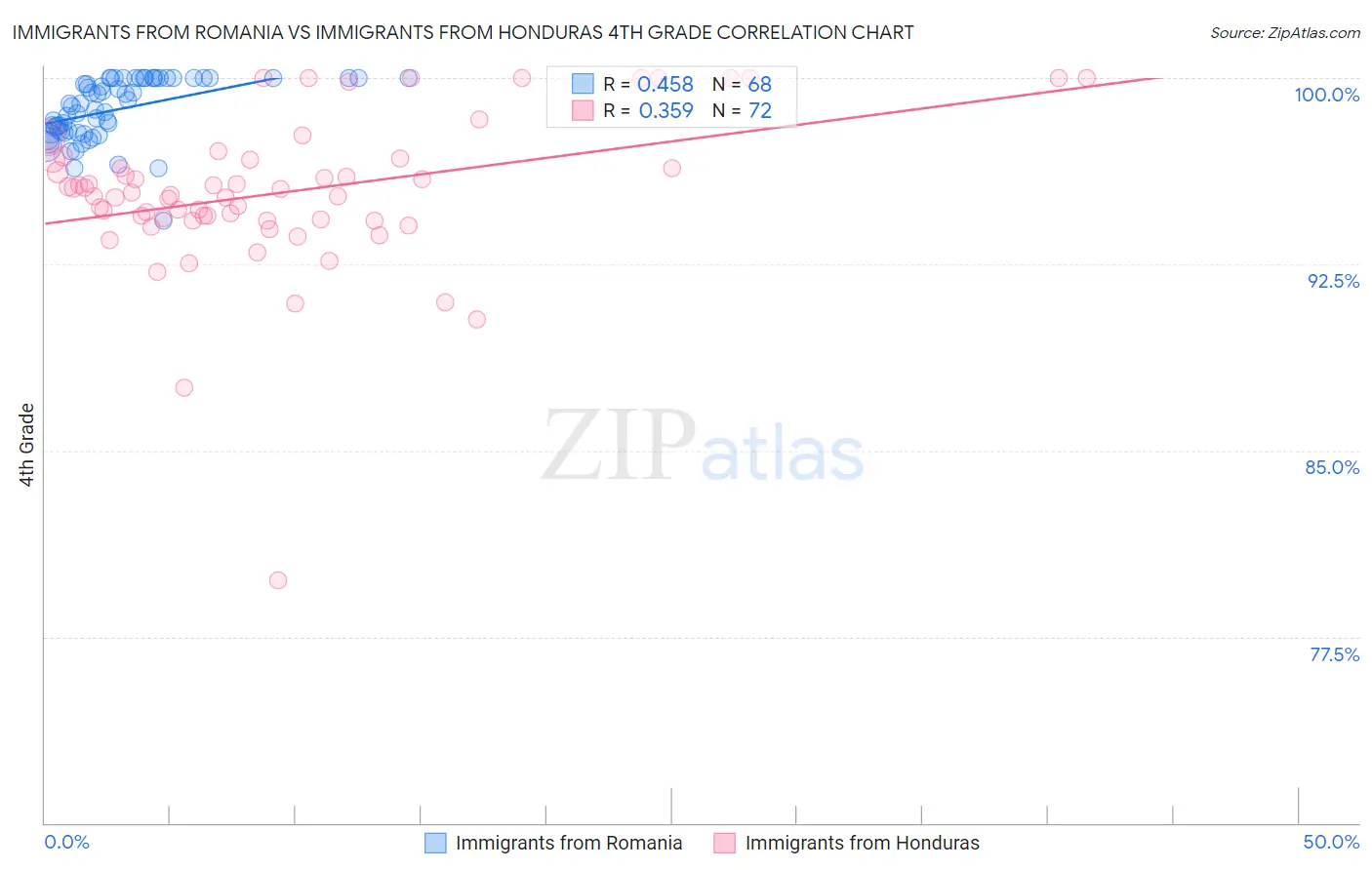 Immigrants from Romania vs Immigrants from Honduras 4th Grade