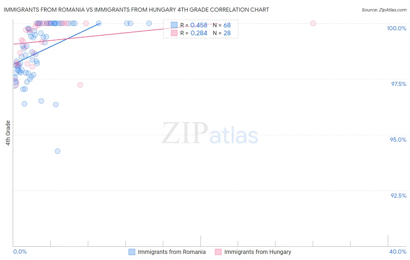 Immigrants from Romania vs Immigrants from Hungary 4th Grade