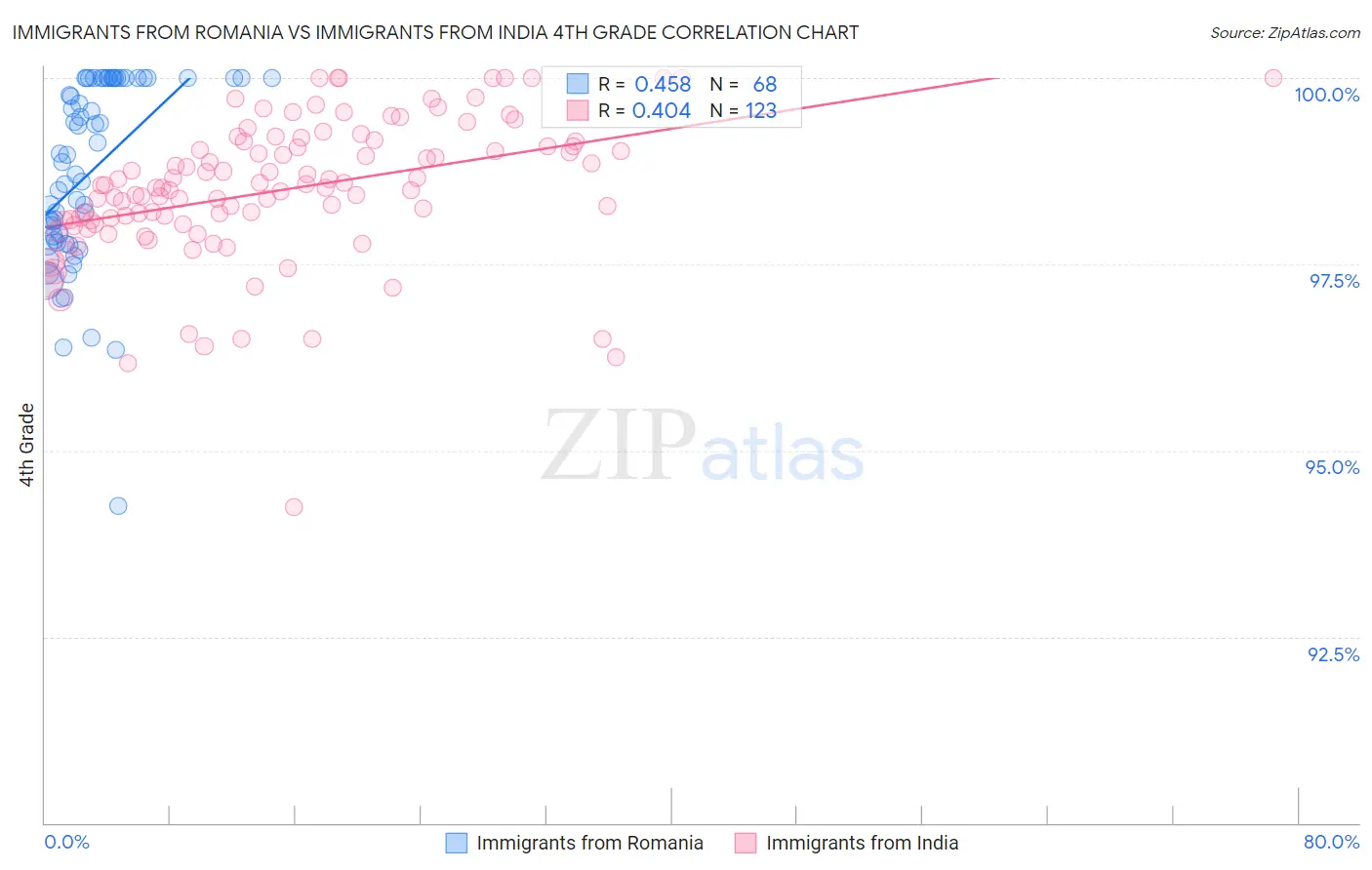 Immigrants from Romania vs Immigrants from India 4th Grade