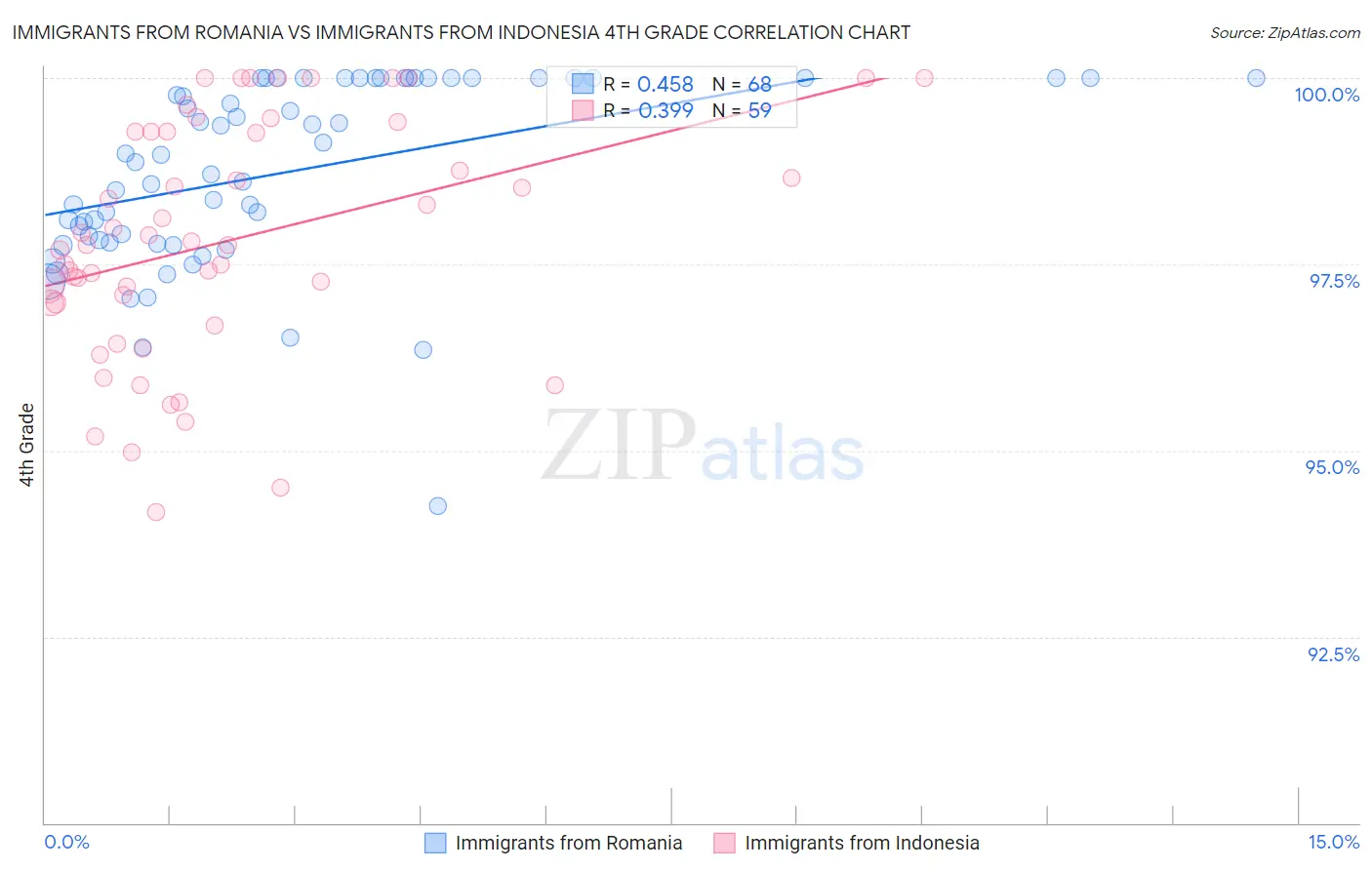Immigrants from Romania vs Immigrants from Indonesia 4th Grade