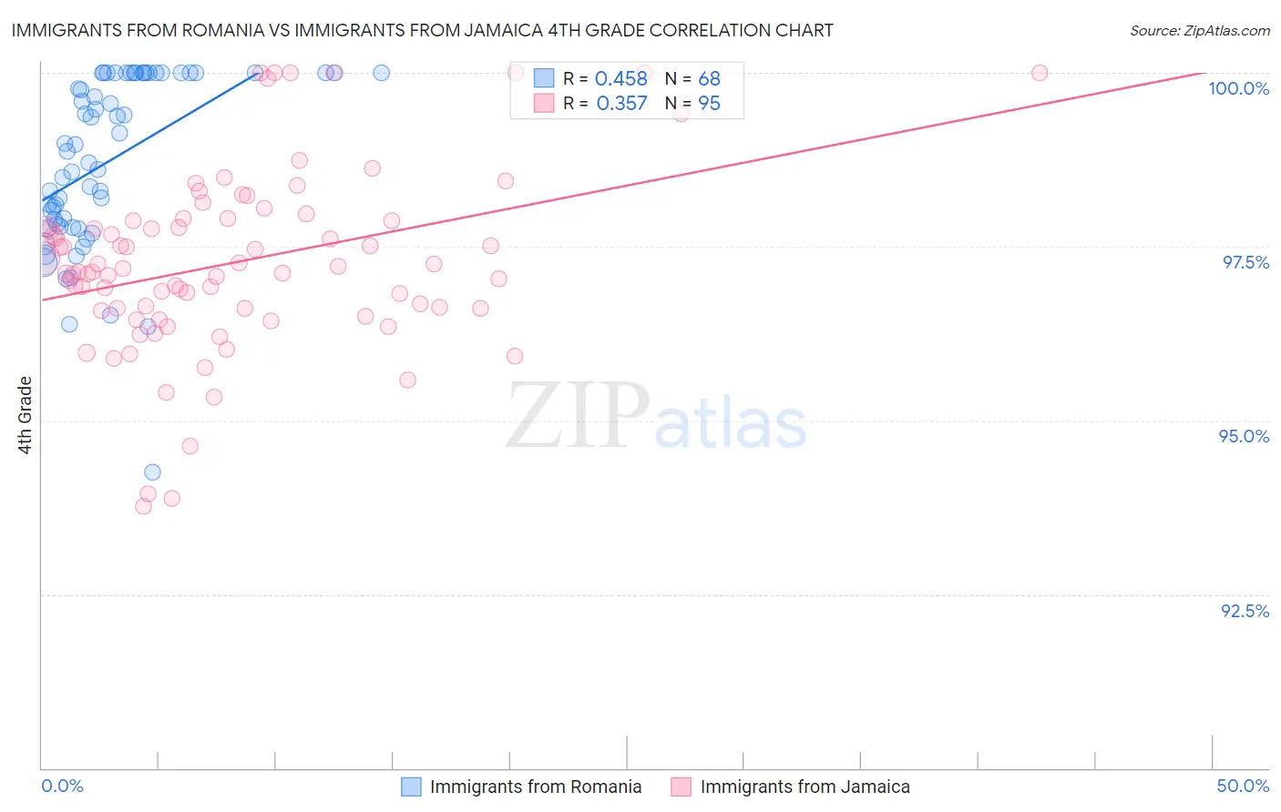 Immigrants from Romania vs Immigrants from Jamaica 4th Grade