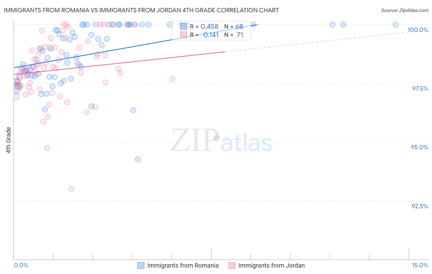 Immigrants from Romania vs Immigrants from Jordan 4th Grade