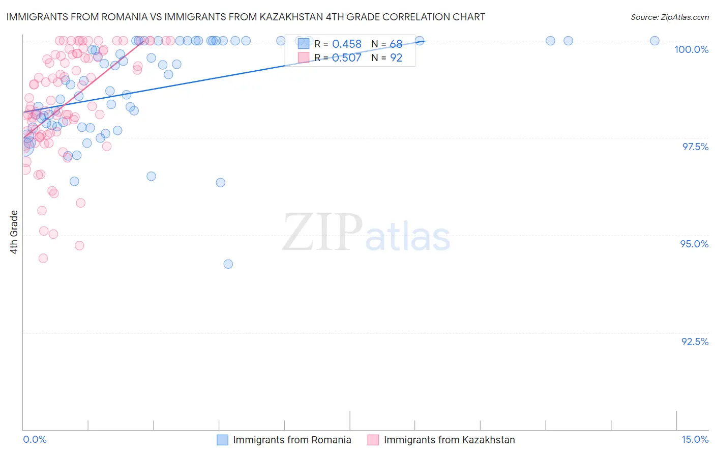 Immigrants from Romania vs Immigrants from Kazakhstan 4th Grade