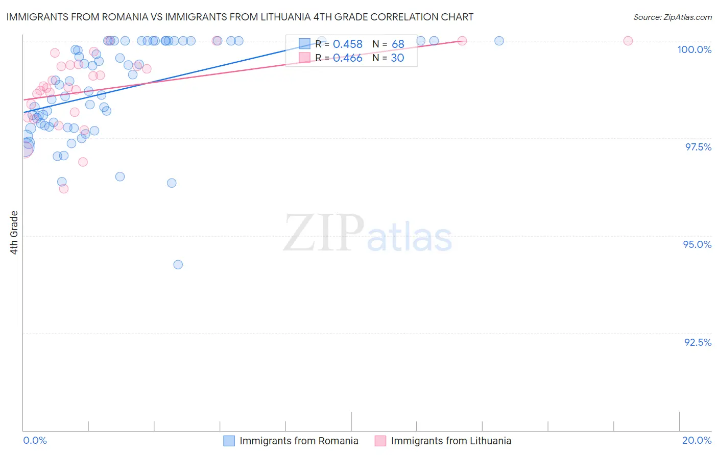 Immigrants from Romania vs Immigrants from Lithuania 4th Grade