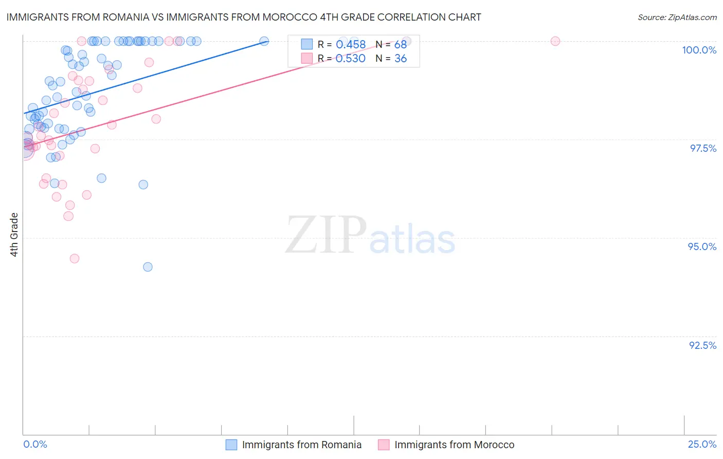 Immigrants from Romania vs Immigrants from Morocco 4th Grade