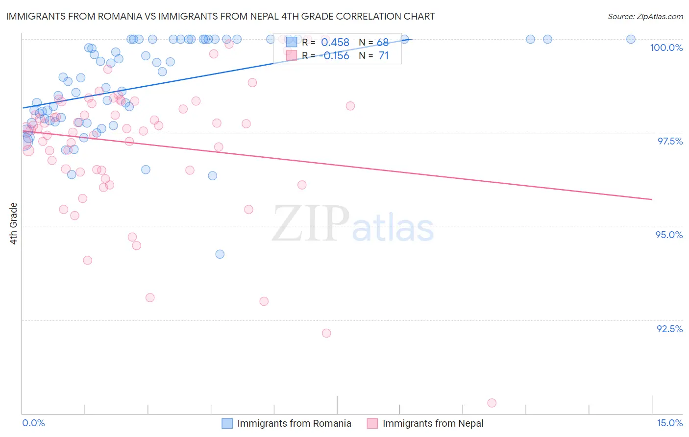 Immigrants from Romania vs Immigrants from Nepal 4th Grade
