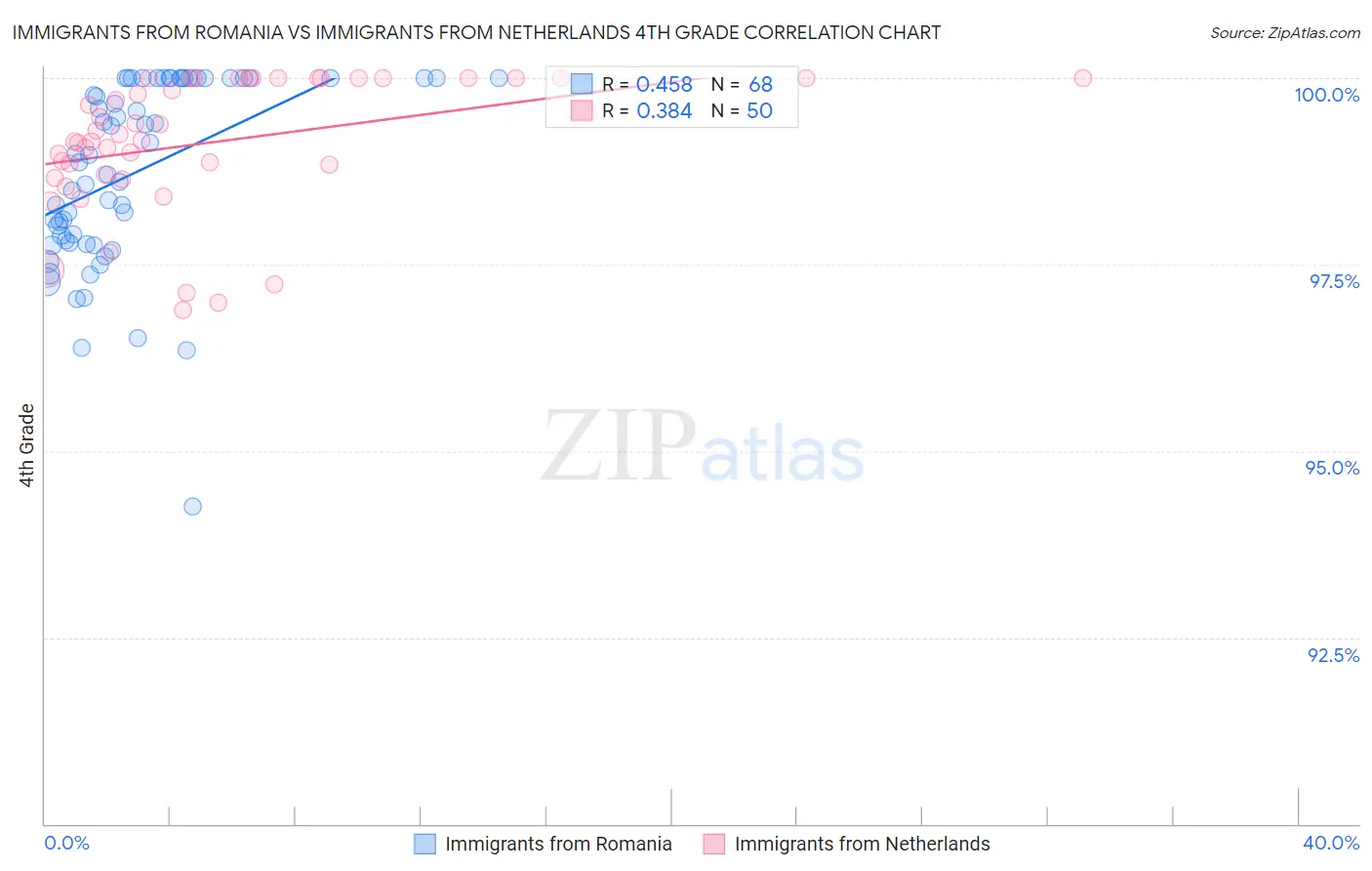 Immigrants from Romania vs Immigrants from Netherlands 4th Grade