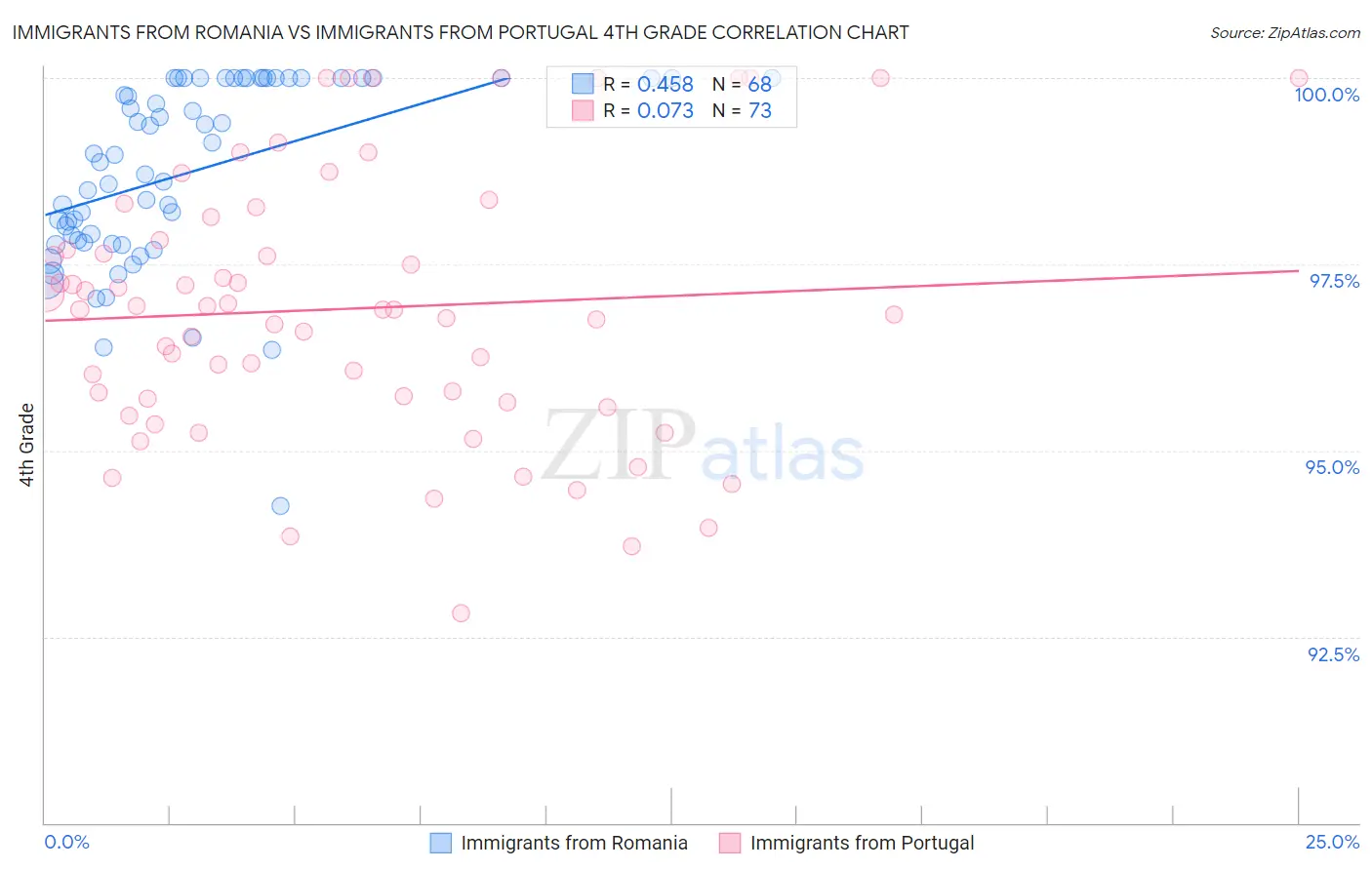 Immigrants from Romania vs Immigrants from Portugal 4th Grade