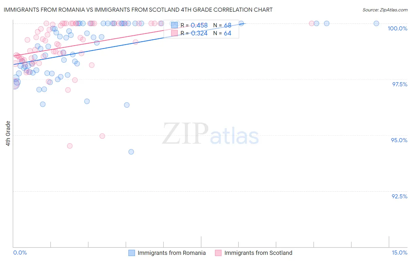 Immigrants from Romania vs Immigrants from Scotland 4th Grade