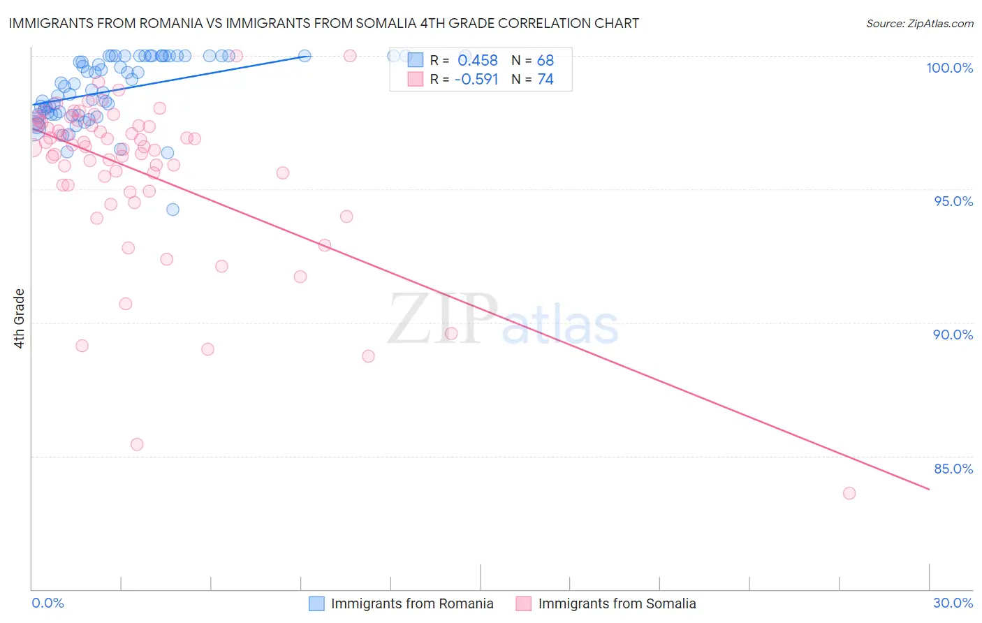 Immigrants from Romania vs Immigrants from Somalia 4th Grade