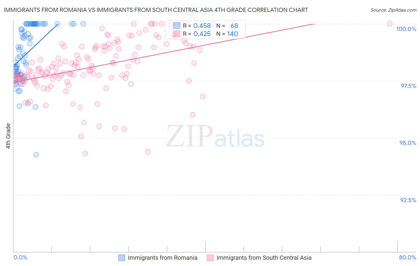 Immigrants from Romania vs Immigrants from South Central Asia 4th Grade