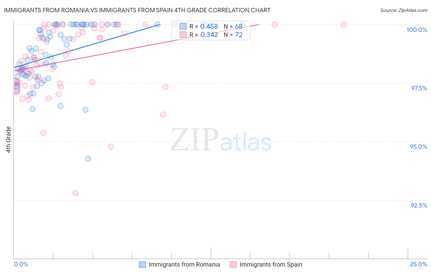 Immigrants from Romania vs Immigrants from Spain 4th Grade