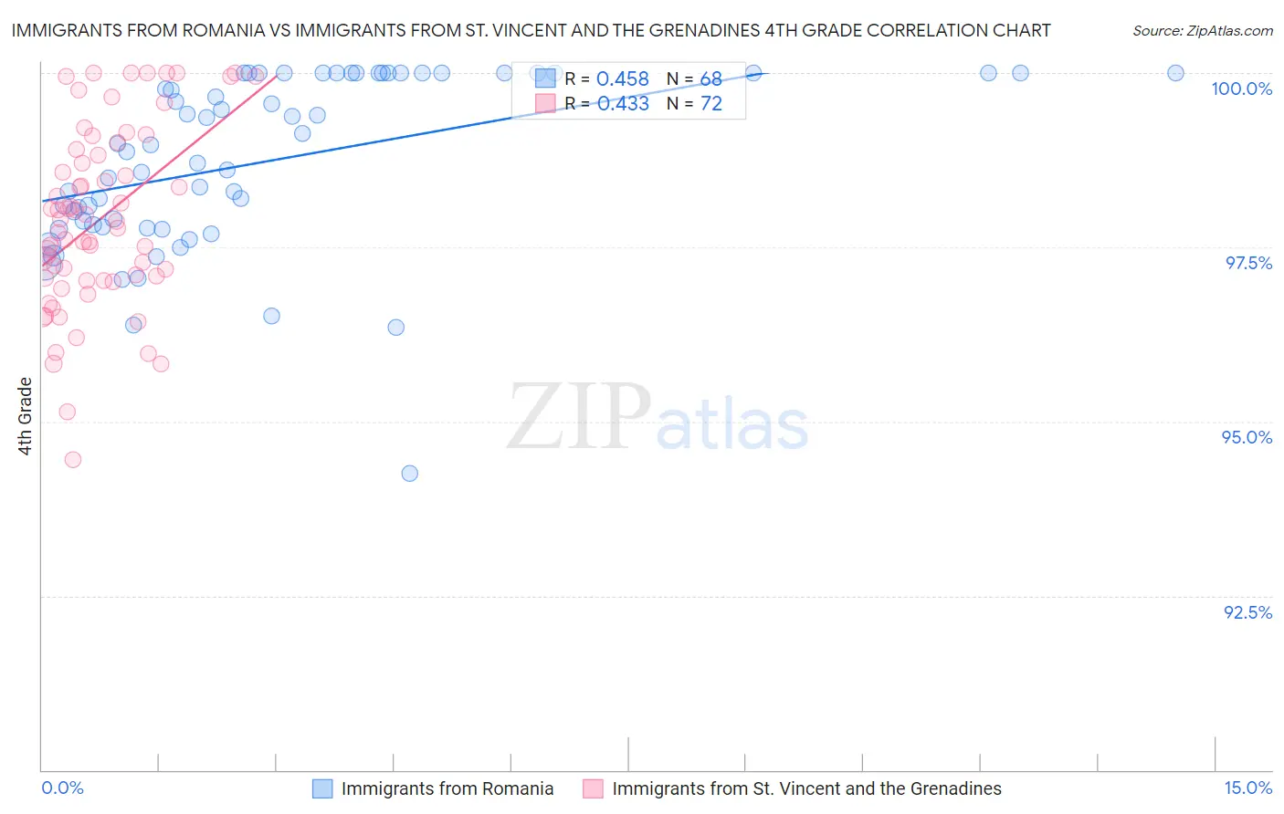 Immigrants from Romania vs Immigrants from St. Vincent and the Grenadines 4th Grade