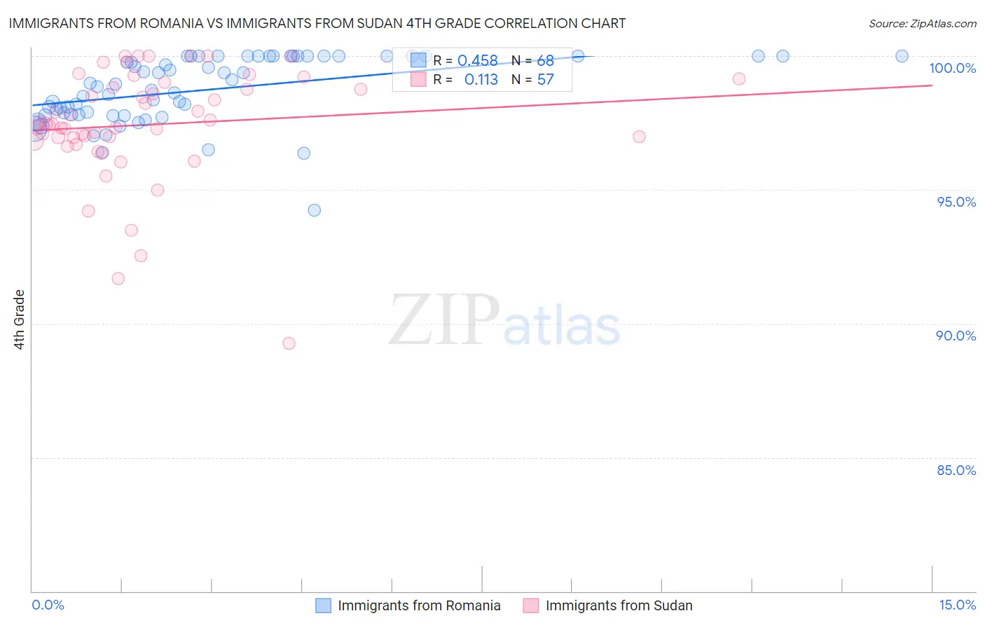 Immigrants from Romania vs Immigrants from Sudan 4th Grade