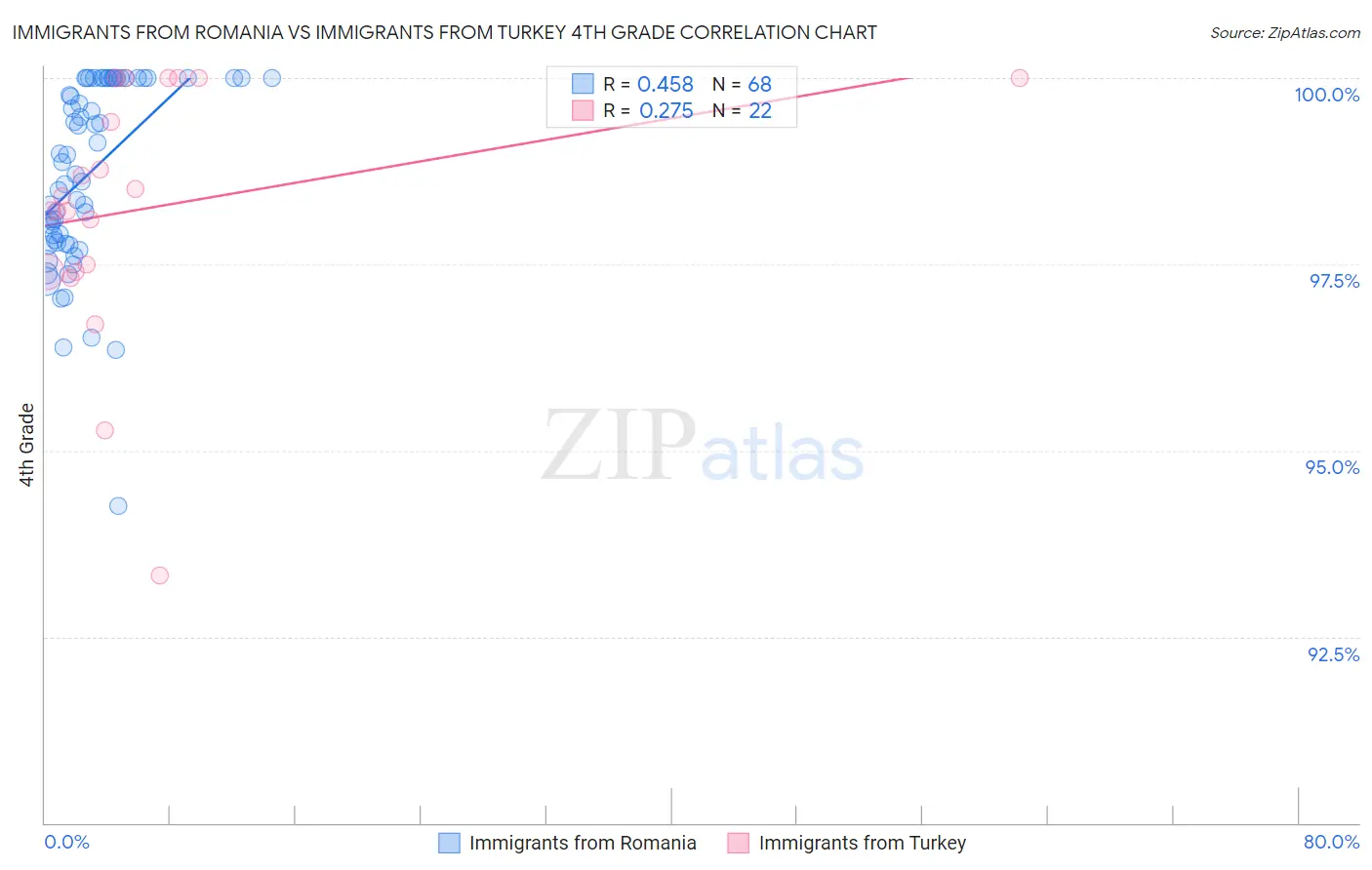 Immigrants from Romania vs Immigrants from Turkey 4th Grade