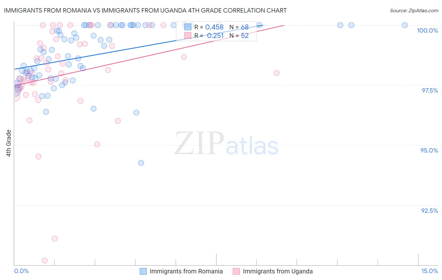 Immigrants from Romania vs Immigrants from Uganda 4th Grade