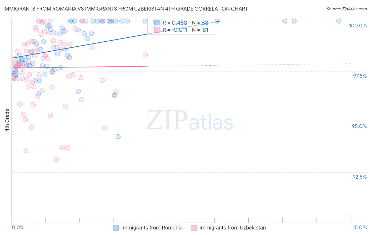 Immigrants from Romania vs Immigrants from Uzbekistan 4th Grade