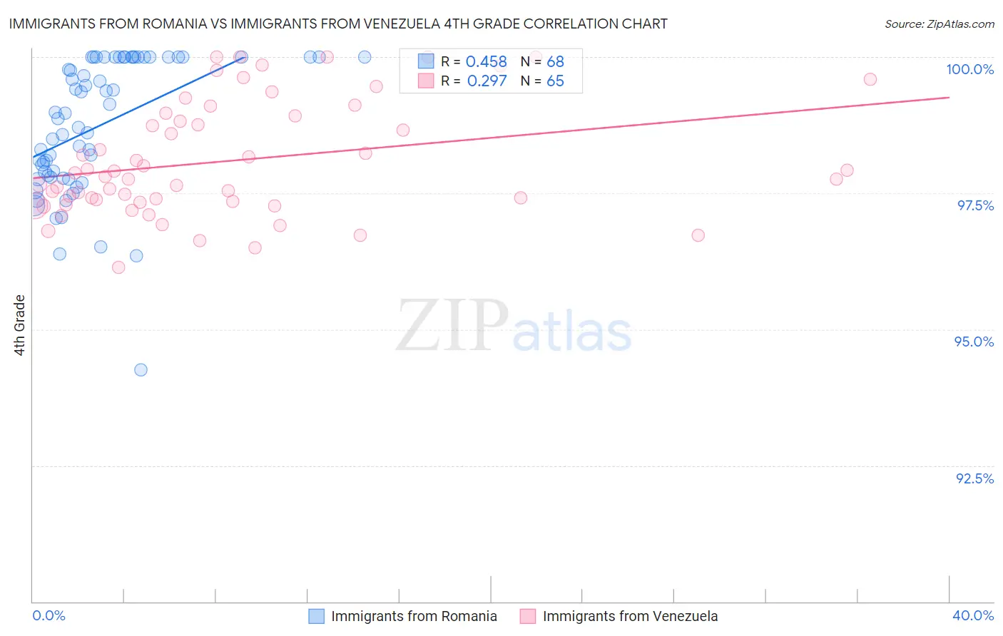 Immigrants from Romania vs Immigrants from Venezuela 4th Grade
