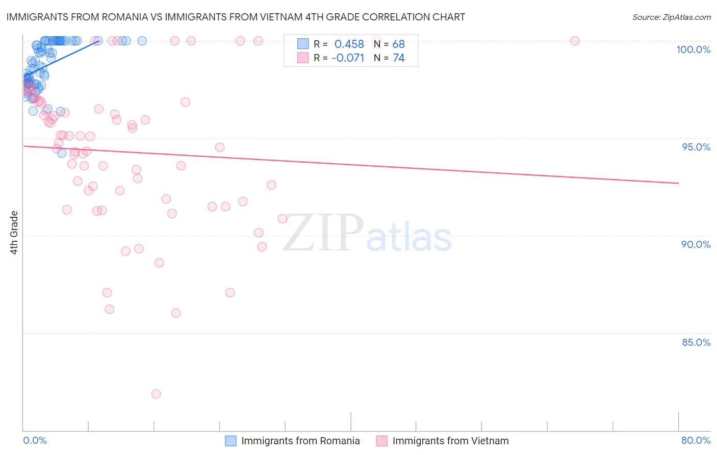 Immigrants from Romania vs Immigrants from Vietnam 4th Grade