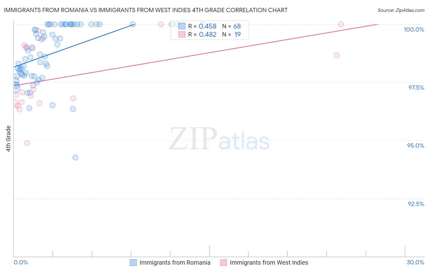 Immigrants from Romania vs Immigrants from West Indies 4th Grade