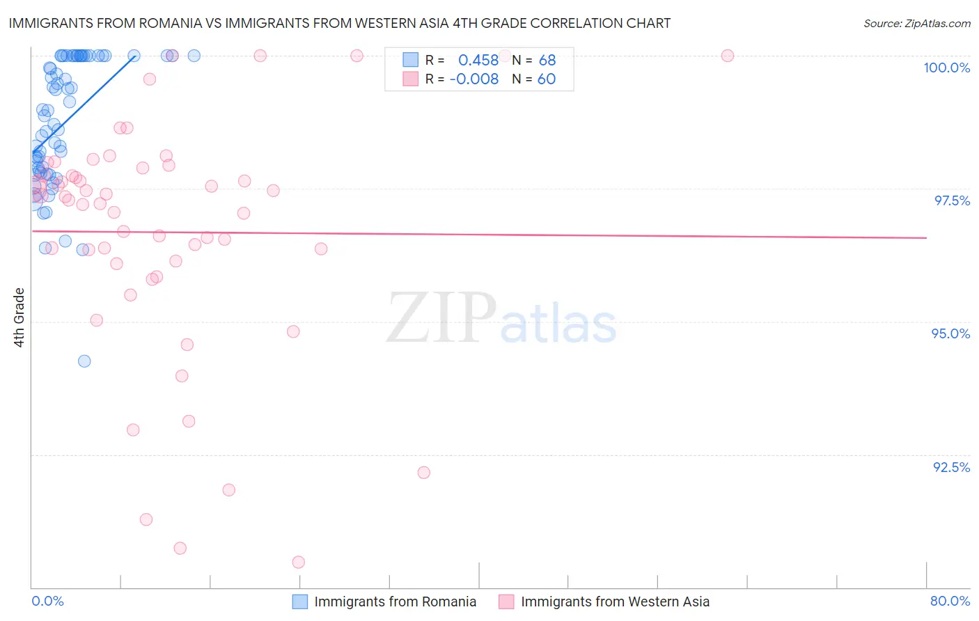 Immigrants from Romania vs Immigrants from Western Asia 4th Grade