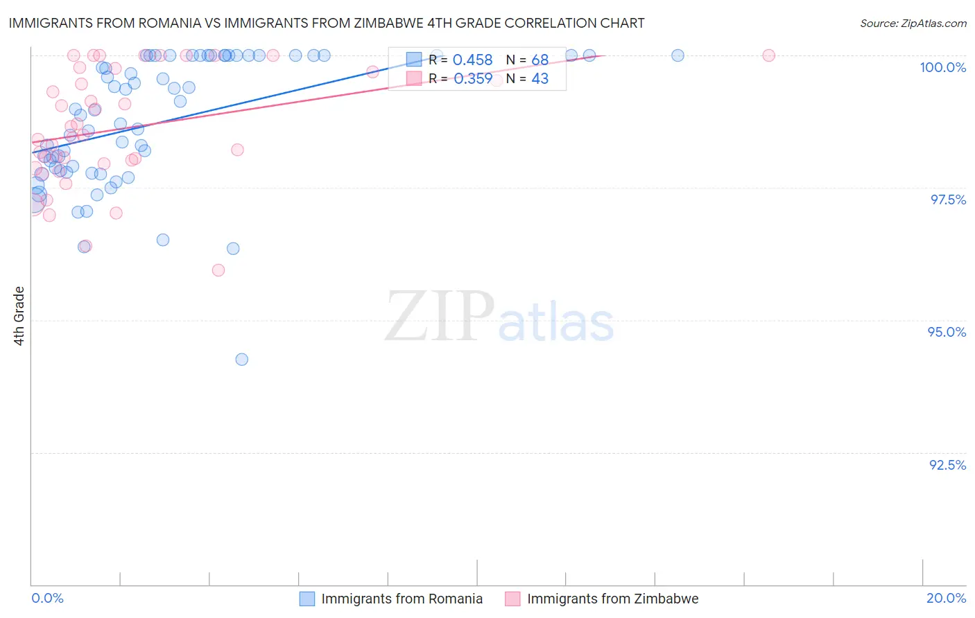 Immigrants from Romania vs Immigrants from Zimbabwe 4th Grade
