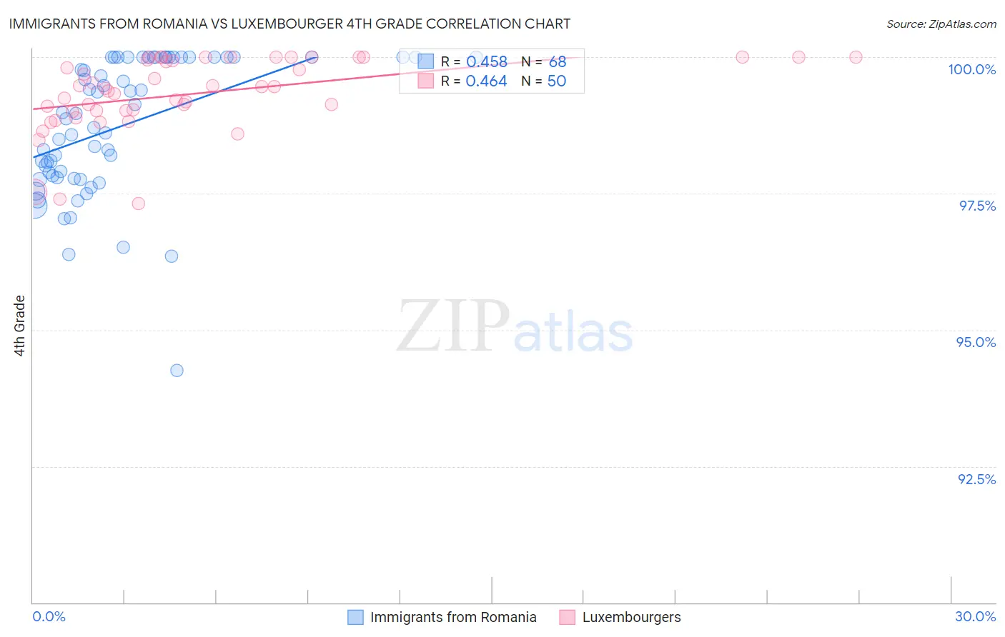 Immigrants from Romania vs Luxembourger 4th Grade