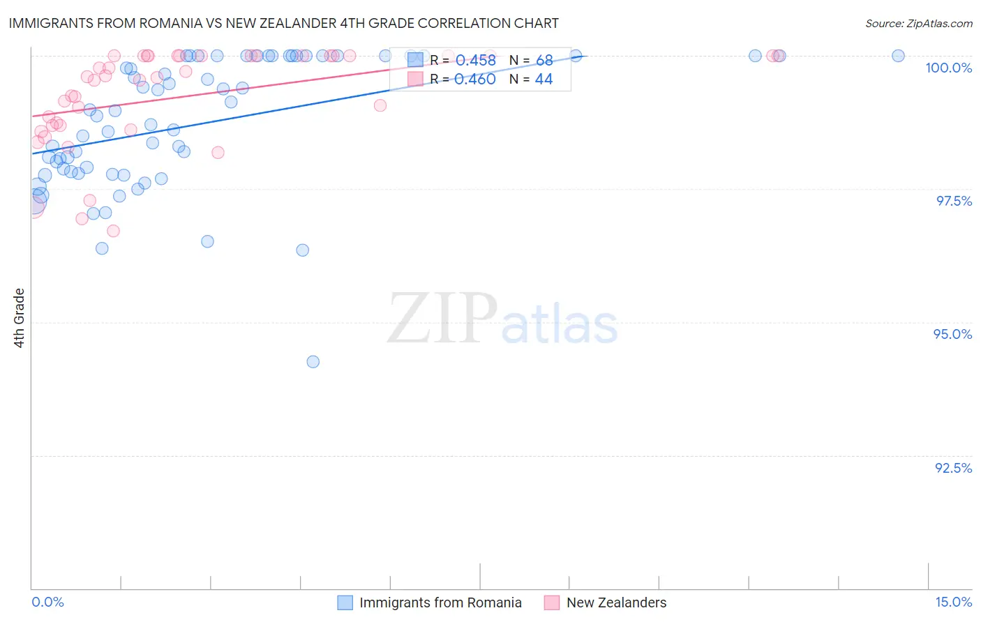 Immigrants from Romania vs New Zealander 4th Grade