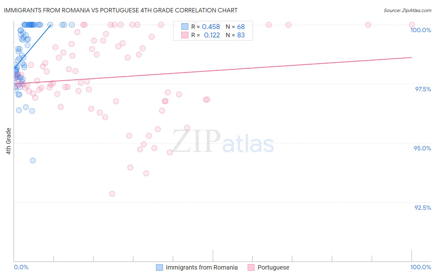 Immigrants from Romania vs Portuguese 4th Grade