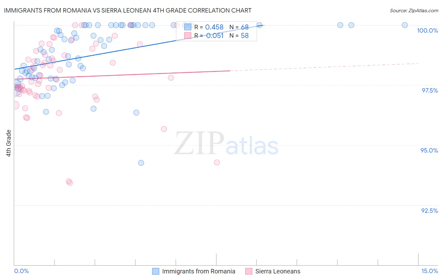Immigrants from Romania vs Sierra Leonean 4th Grade