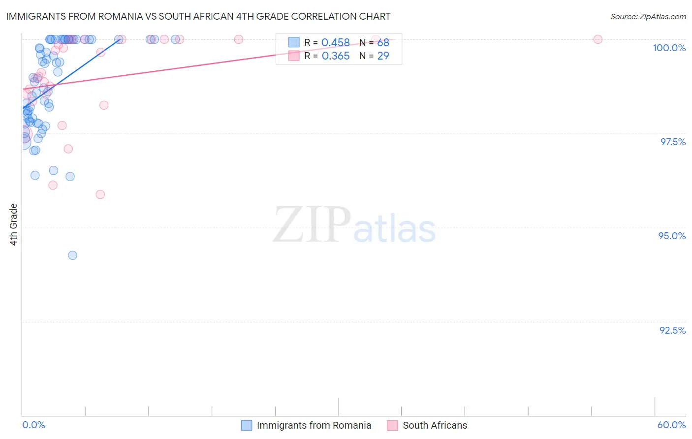 Immigrants from Romania vs South African 4th Grade